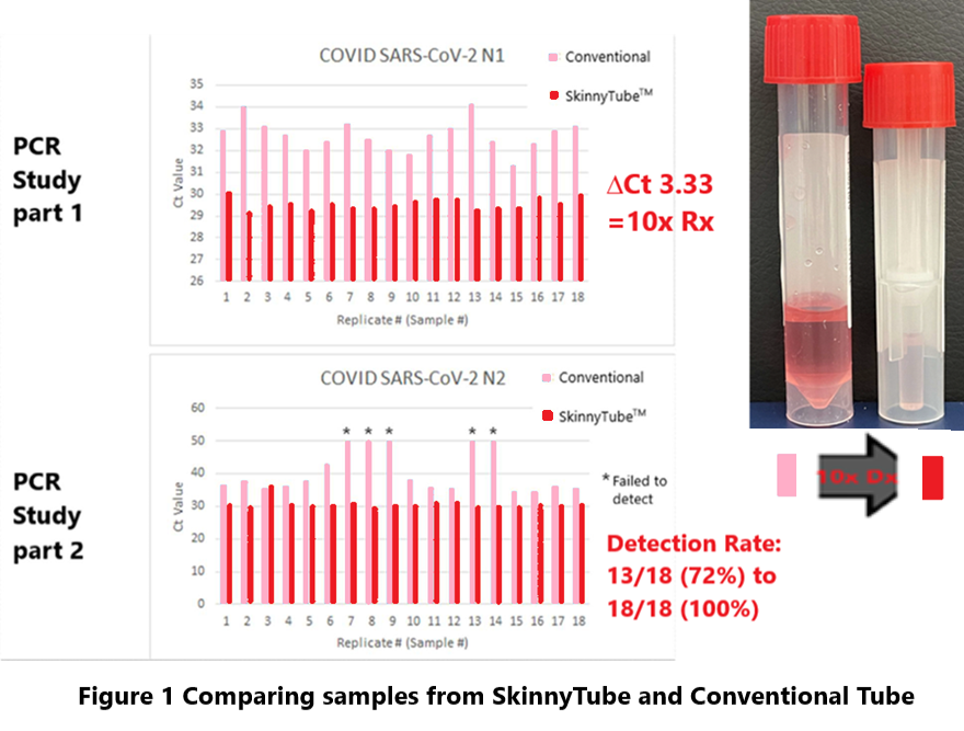 SkinnyTube™ 10X Dx™ Viral Transport Medium Tubes and Swab Kit-0.6 mL Fill