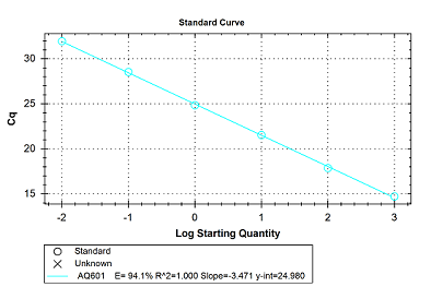 PerfectStart® Universal Green qPCR SuperMix