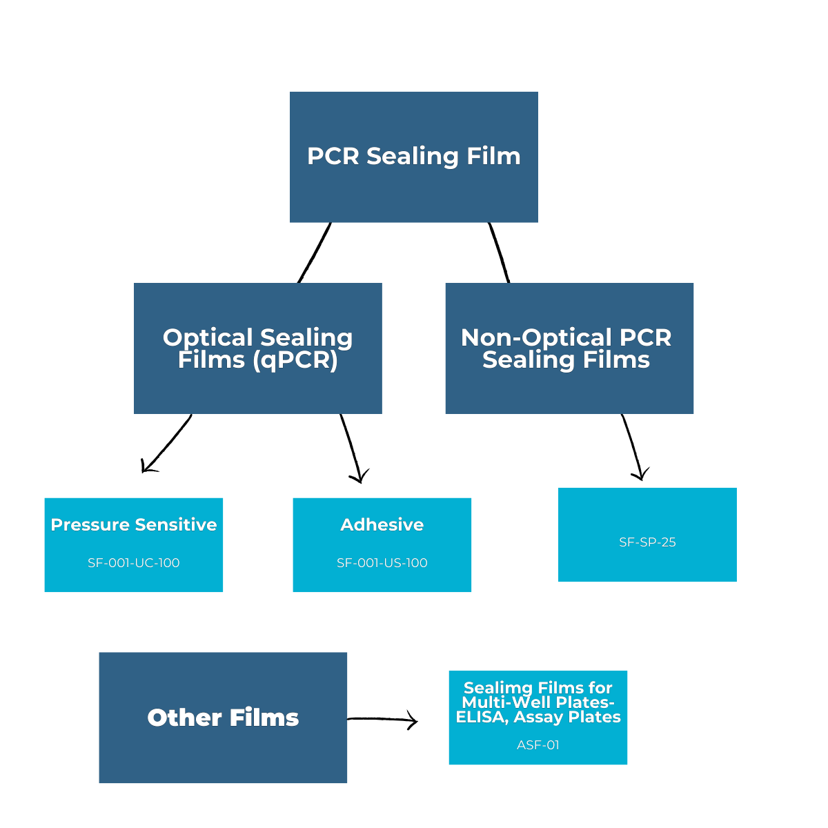 Sealing Films (PCR)